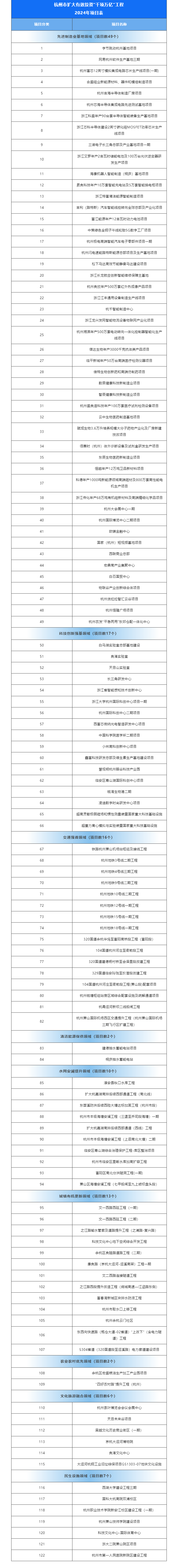 总投资5895亿元！杭州2024年重大建设项目出炉(图1)