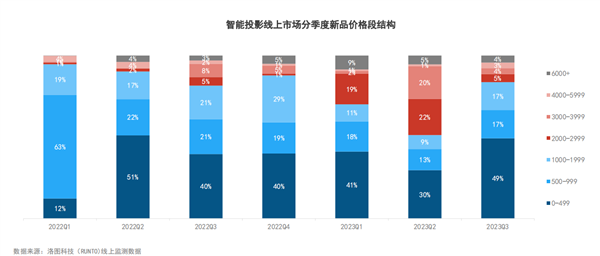 2024年投影市场光源新战局开启！混光新技术才是未来主流最优解！(图2)