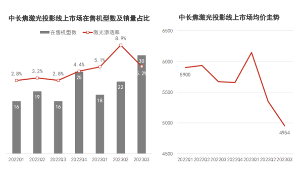2024年投影市场光源新战局开启！混光新技术才是未来主流最优解！(图3)