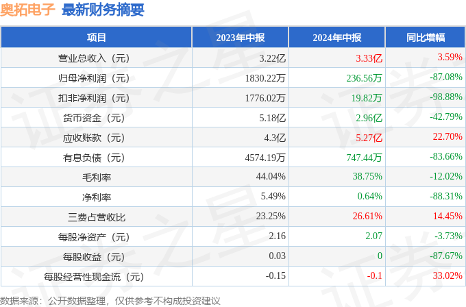 PG电子平台：奥拓电子（002587）2024年中报简析：增收不增利公司应收账款体量较大(图1)