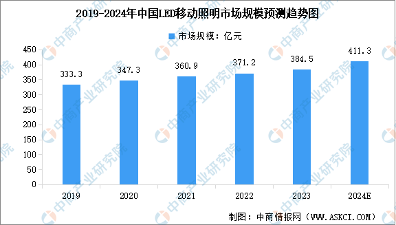 2024年中国LED照明行业市场规模及其细分行业市场规模预测分析（图）(图2)