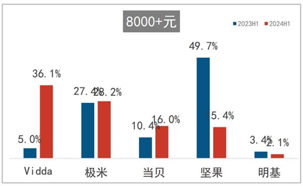 PG电子科技：2024年智能投影盘整期的挑战与机遇：三色激光激活高端需求(图4)
