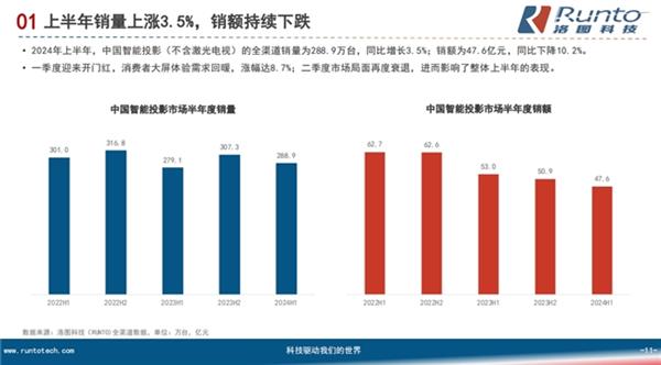 PG电子科技：2024年智能投影盘整期的挑战与机遇：三色激光激活高端需求(图2)