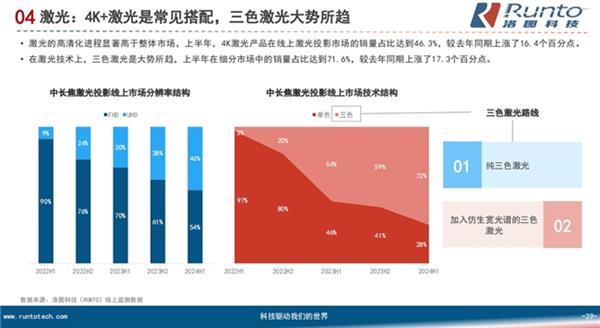 PG电子科技：2024年智能投影盘整期的挑战与机遇：三色激光激活高端需求(图1)