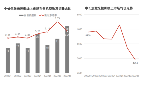 2024年投影市场为何都开始选择混光？混光新技术到底有什么突破！(图3)