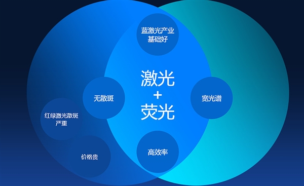 2024年投影市场为何都开始选择混光？混光新技术到底有什么突破！(图7)