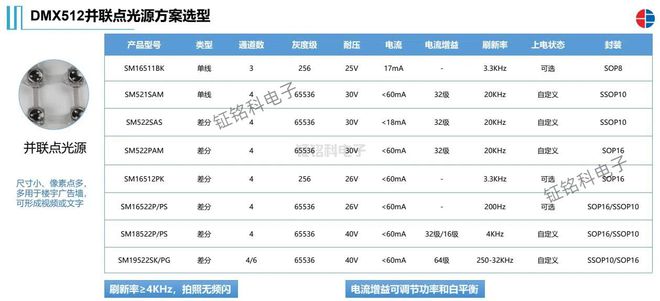 明微DMX512并联点光源方案选型表(图1)