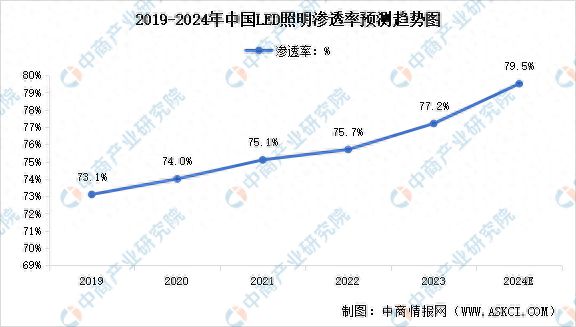 2024年中国LED照明渗透率及行业市场规模预测分析(图1)