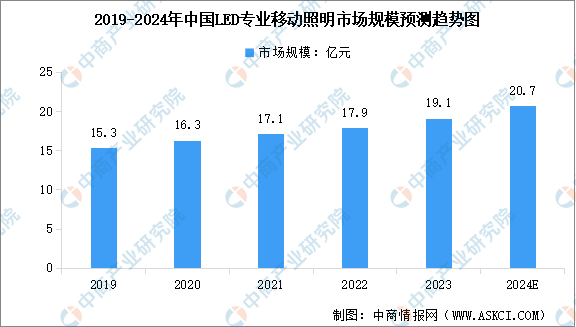 2024年中国LED专业移动照明市场规模及行业发展趋势预测分析（图）(图1)