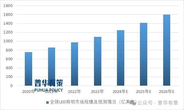 PG电子科技：2024-2030年LED照明行业市场调查研究及发展前景预测报告(图1)