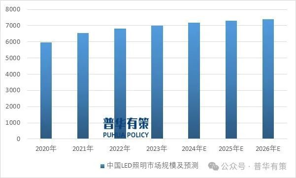 PG电子科技：2024-2030年LED照明行业市场调查研究及发展前景预测报告(图4)