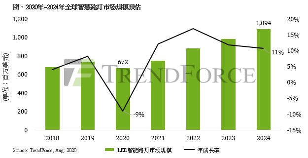 PG电子科技：2024年全球LED智慧路灯市场规模预估突破10亿美元大关(图1)