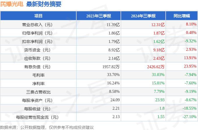 民爆光电（301362）2024年三季报简析：营收净利润同比双双增长公司应收账款体量较大(图1)