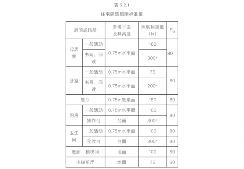 《建筑照明设计标准》2024正式实施无主灯设计需重点关注三大要点(图4)