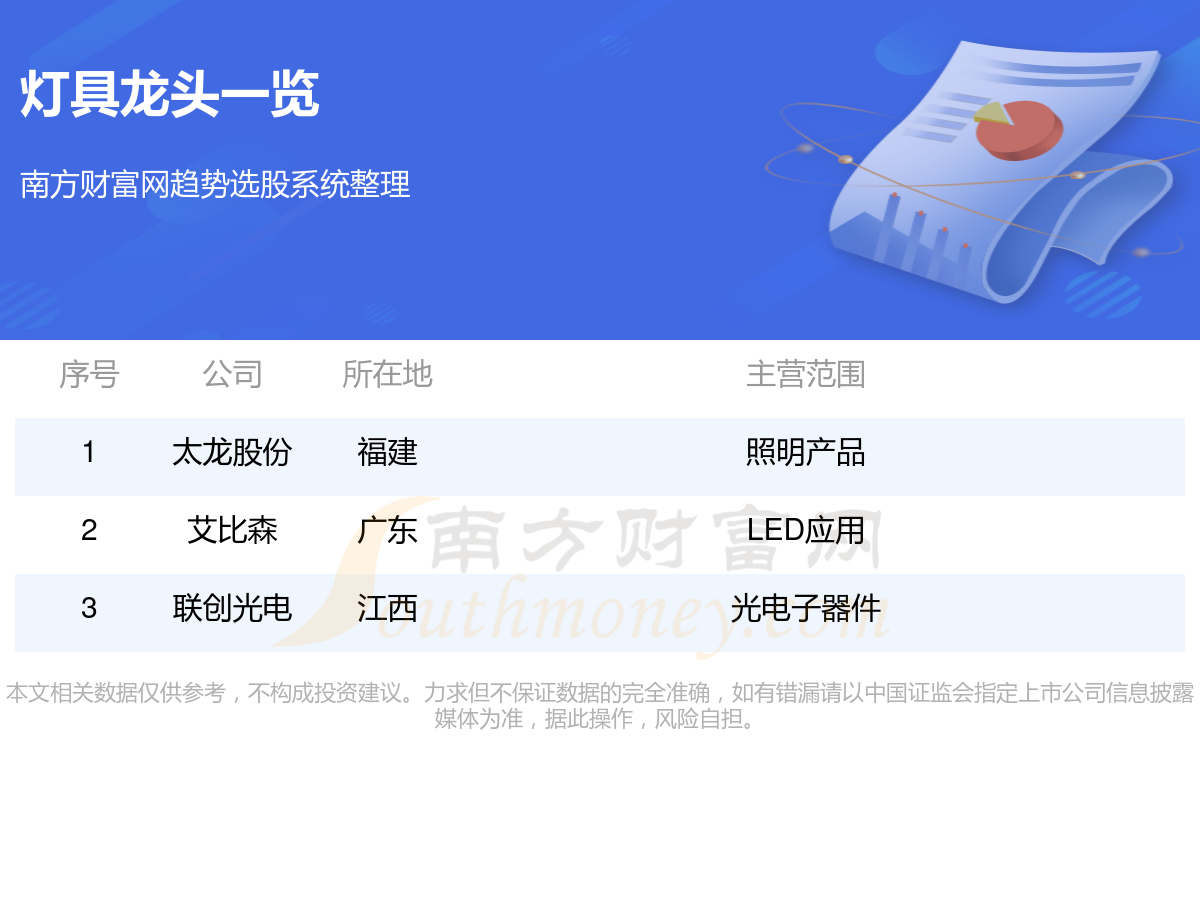2024年3大灯具”龙头股一览(315)(图1)