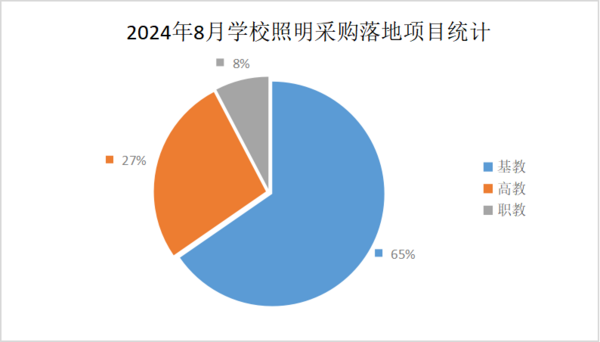 PG电子科技：2024年8月学校照明采购需求小幅攀升中小学项目占六成(图1)