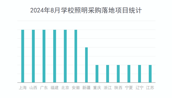 PG电子科技：2024年8月学校照明采购需求小幅攀升中小学项目占六成(图2)