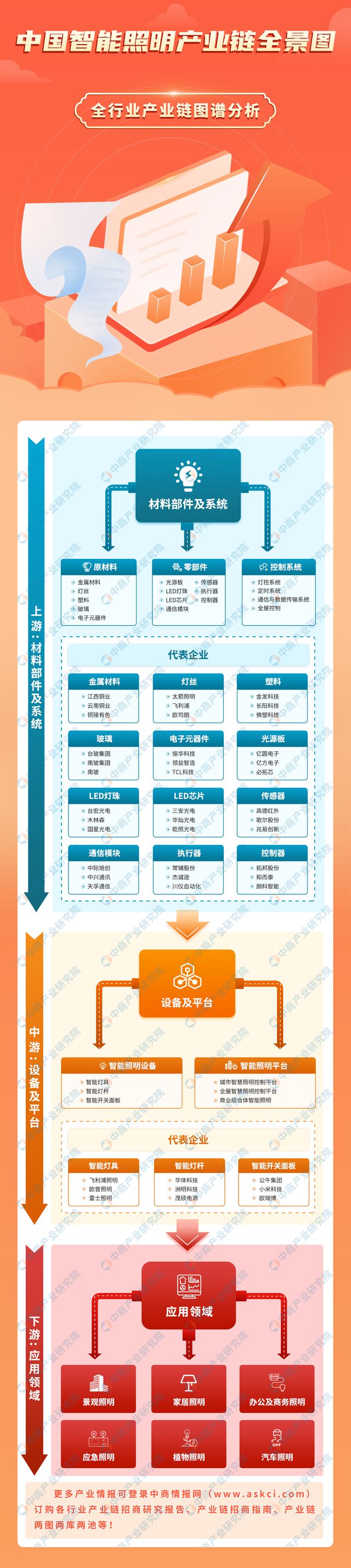 PG电子科技：2024年中国智能照明产业链图谱研究分析（附产业链全景图）(图1)