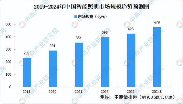 PG电子科技：2024年中国智能照明产业链图谱研究分析（附产业链全景图）(图14)