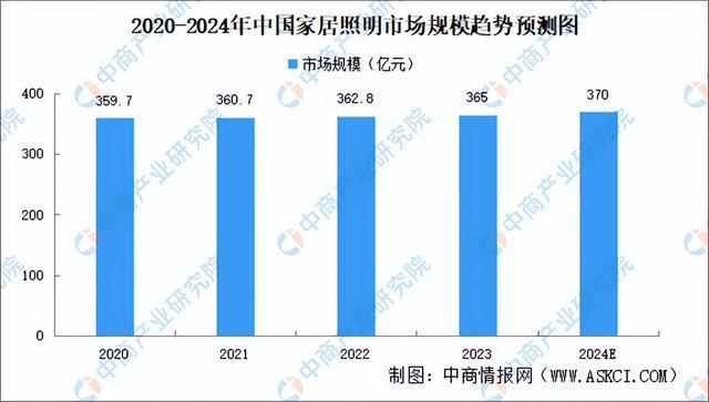 PG电子科技：2024年中国智能照明产业链图谱研究分析（附产业链全景图）(图20)