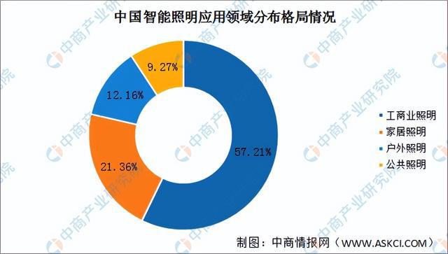 PG电子科技：2024年中国智能照明产业链图谱研究分析（附产业链全景图）(图19)