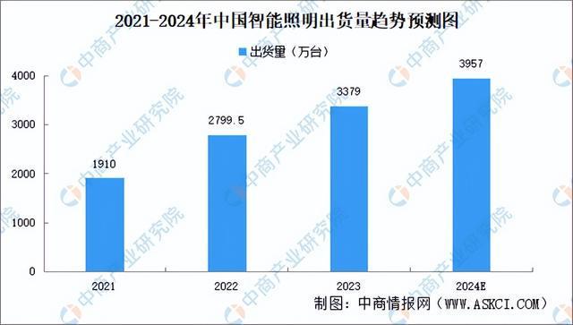 PG电子科技：2024年中国智能照明产业链图谱研究分析（附产业链全景图）(图15)