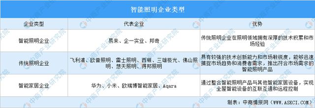 PG电子科技：2024年中国智能照明产业链图谱研究分析（附产业链全景图）(图17)
