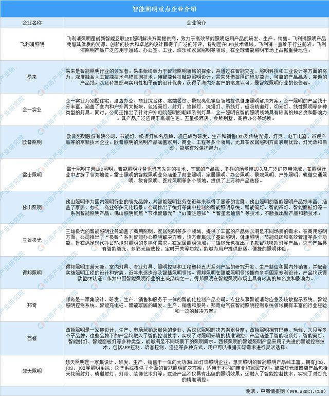 PG电子科技：2024年中国智能照明产业链图谱研究分析（附产业链全景图）(图18)