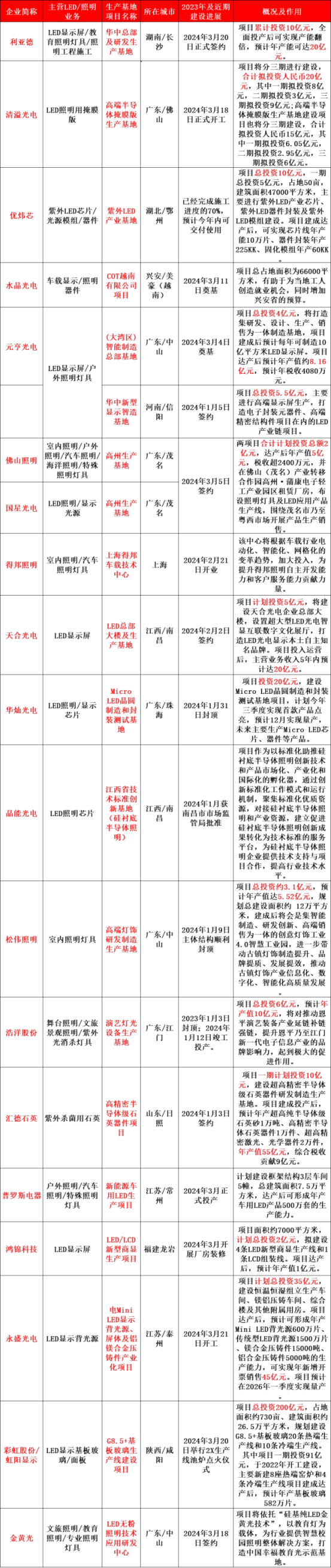 PG电子平台：超672亿！42个！2024年首季照企生产基地建设情况分析(图1)