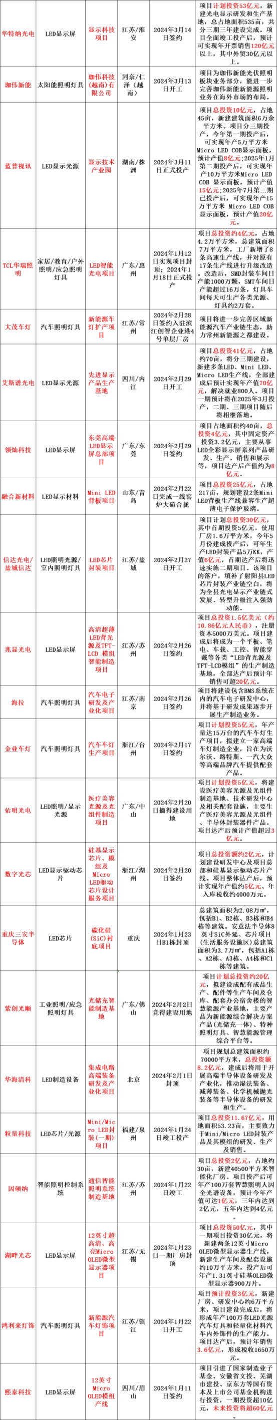 PG电子平台：超672亿！42个！2024年首季照企生产基地建设情况分析(图2)