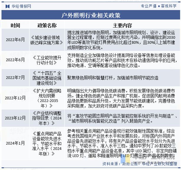 PG电子科技：2023年中国户外照明行业发展现状及趋势分析行业呈现智能化、节能环保、个性化发展「图」(图2)