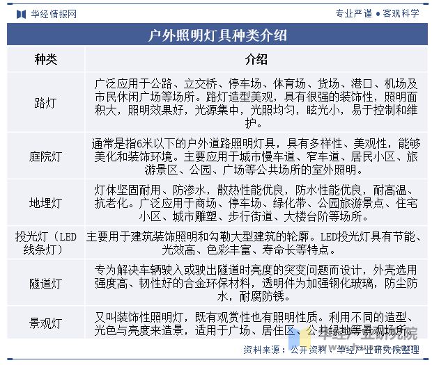PG电子科技：2023年中国户外照明行业发展现状及趋势分析行业呈现智能化、节能环保、个性化发展「图」(图1)
