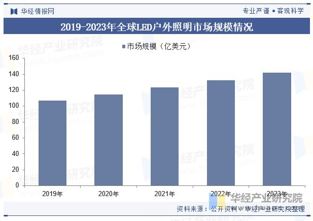 PG电子科技：2023年中国户外照明行业发展现状及趋势分析行业呈现智能化、节能环保、个性化发展「图」(图4)