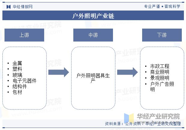 PG电子科技：2023年中国户外照明行业发展现状及趋势分析行业呈现智能化、节能环保、个性化发展「图」(图3)