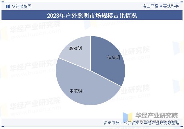 PG电子科技：2023年中国户外照明行业发展现状及趋势分析行业呈现智能化、节能环保、个性化发展「图」(图7)