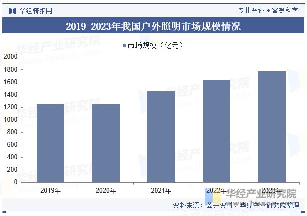 PG电子科技：2023年中国户外照明行业发展现状及趋势分析行业呈现智能化、节能环保、个性化发展「图」(图6)