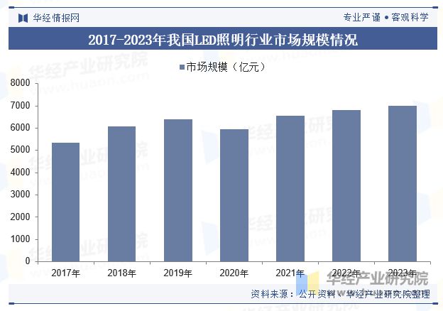 PG电子科技：2023年中国户外照明行业发展现状及趋势分析行业呈现智能化、节能环保、个性化发展「图」(图5)