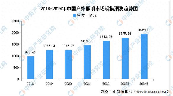 PG电子平台：2024年中国户外照明市场规模及结构预测分析(图1)