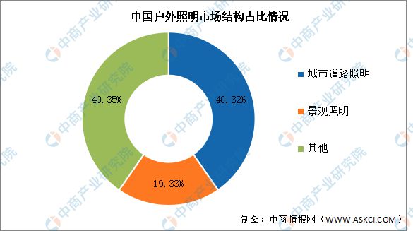 PG电子平台：2024年中国户外照明市场规模及结构预测分析(图2)