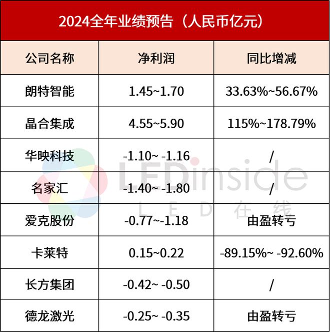 8家LED相关公司发布2024年业绩预告(图1)