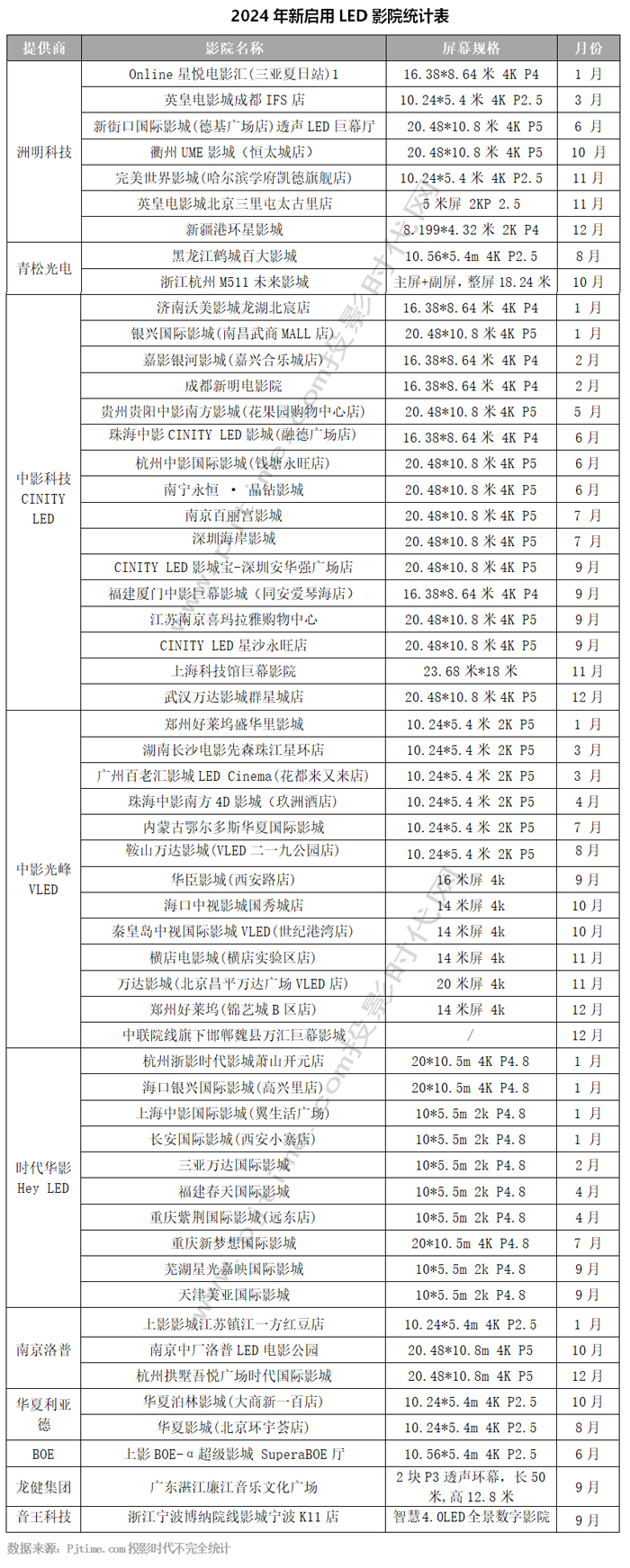 PG电子科技：2024年LED行业十大热点事件：BOE天马MicroLED产线周年、电影屏提速(图3)