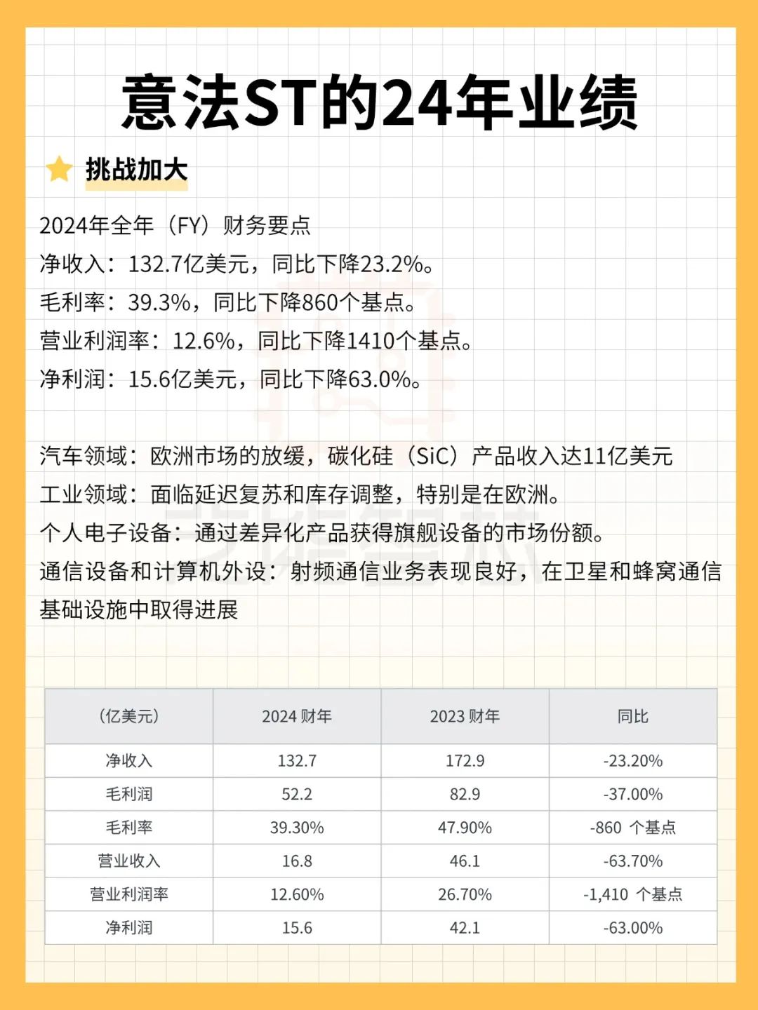PG电子科技：意法ST财报：2024年在困境中探寻增长新路径(图1)