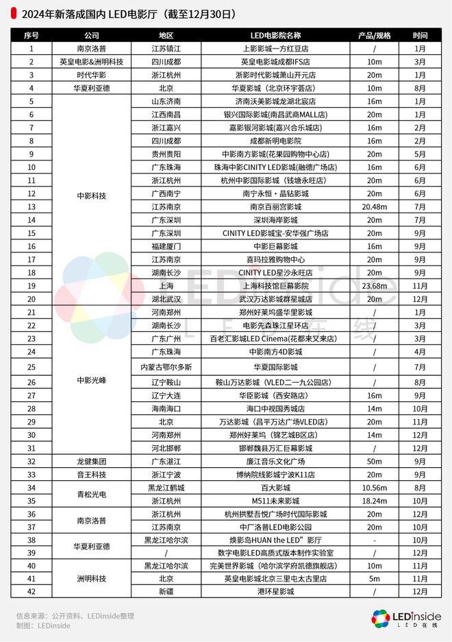2024年超40个LED电影屏项目落地(图4)