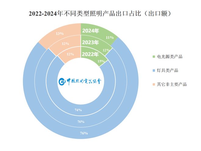 PG电子科技：2025年照明行业外贸形势展望(图2)