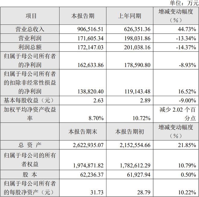 南昌高新区2024年地区生产总值1063亿元(图2)