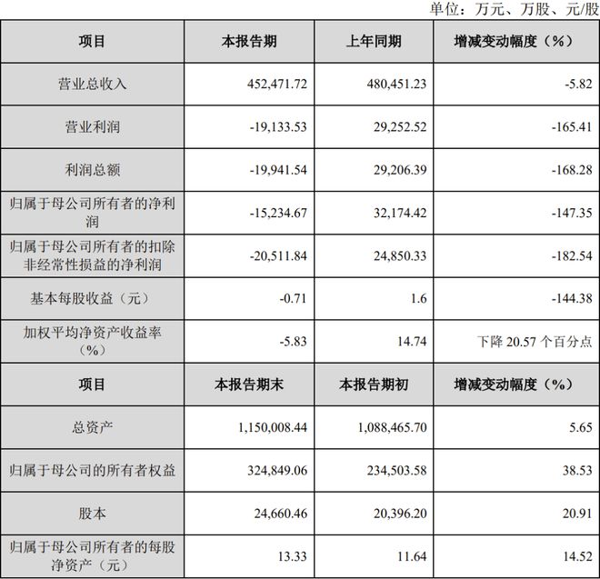 南昌高新区2024年地区生产总值1063亿元(图3)