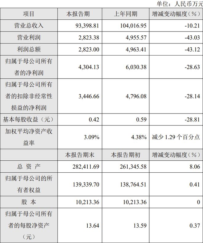 南昌高新区2024年地区生产总值1063亿元(图7)