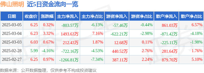 PG电子平台：股票行情快报：佛山照明（000541）3月5日主力资金净卖出80357万元(图1)
