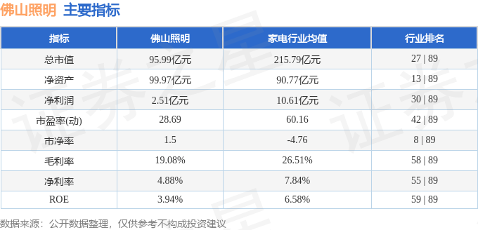 PG电子平台：股票行情快报：佛山照明（000541）3月5日主力资金净卖出80357万元(图2)