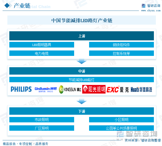 PG电子平台：2025年中国节能减排LED路灯行业市场政策、产业链、市场现状、竞争格局及趋势研判：存量更换需求巨大[图](图3)
